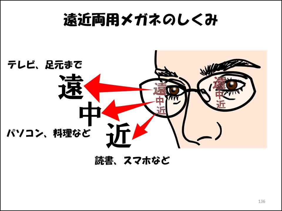 【遠近】強め近視 & 老眼の人のメガネ使い分け【中近・近々】