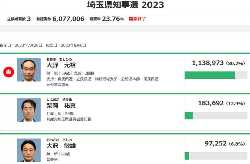 埼玉大野知事、トルコビザ免除停止を国会議員に初要望「難民申請繰り返し犯罪、住民不安」