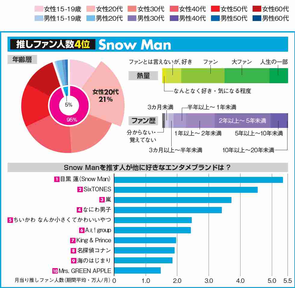 Snow Manやはり別格だった! 配信の時代にCD「10億円超」荒稼ぎ