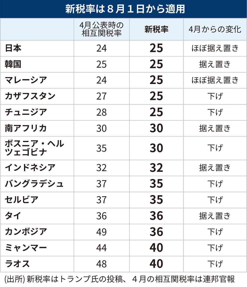 トランプ大統領「日本への関税は25％に」8月1日から　“対抗措置とれば税率上乗せ”と警告も