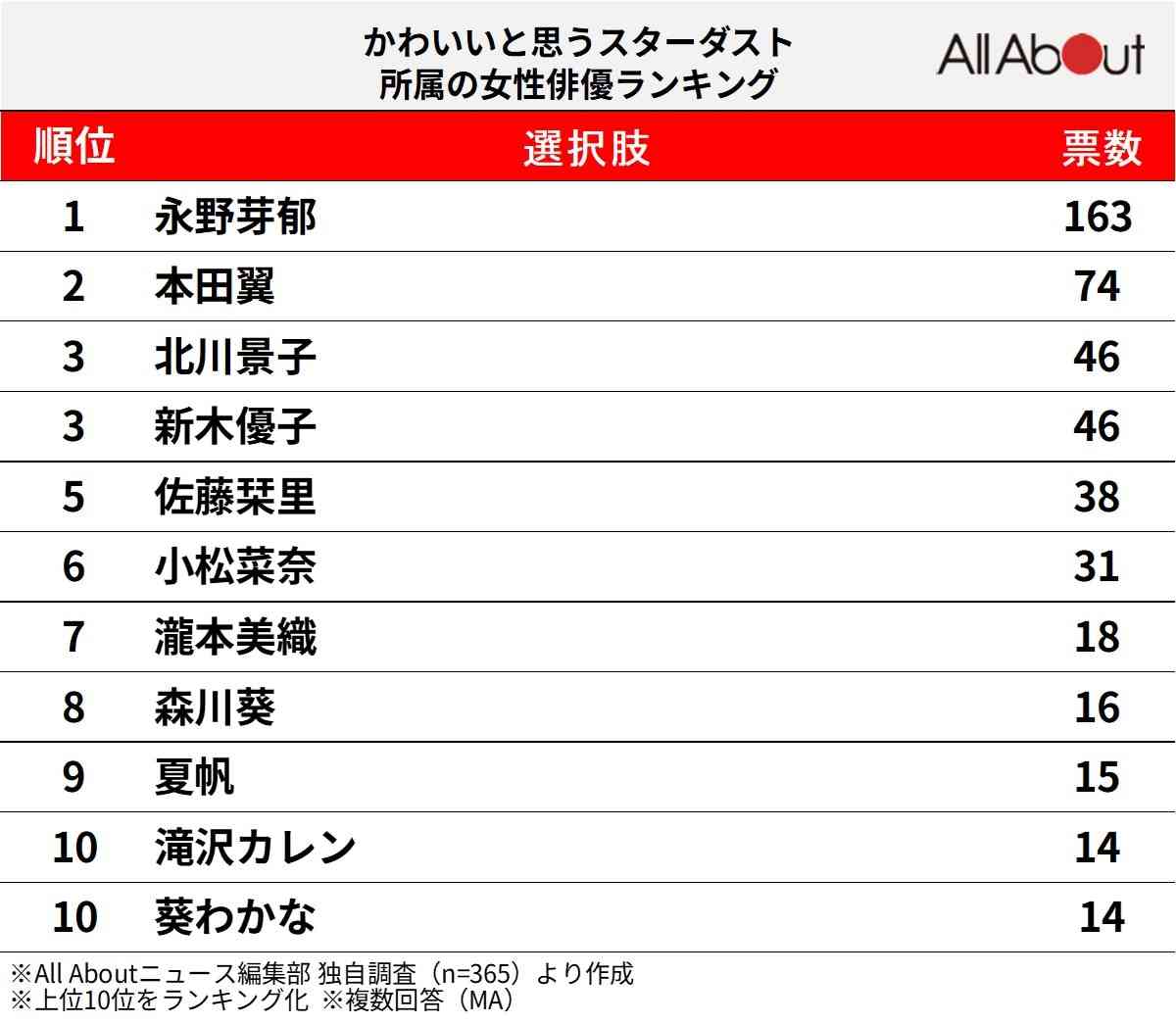 【心配続出】森川葵　主演ドラマで指摘された“痩せすぎ”輪郭…先輩女優との“類似点”並べる声も