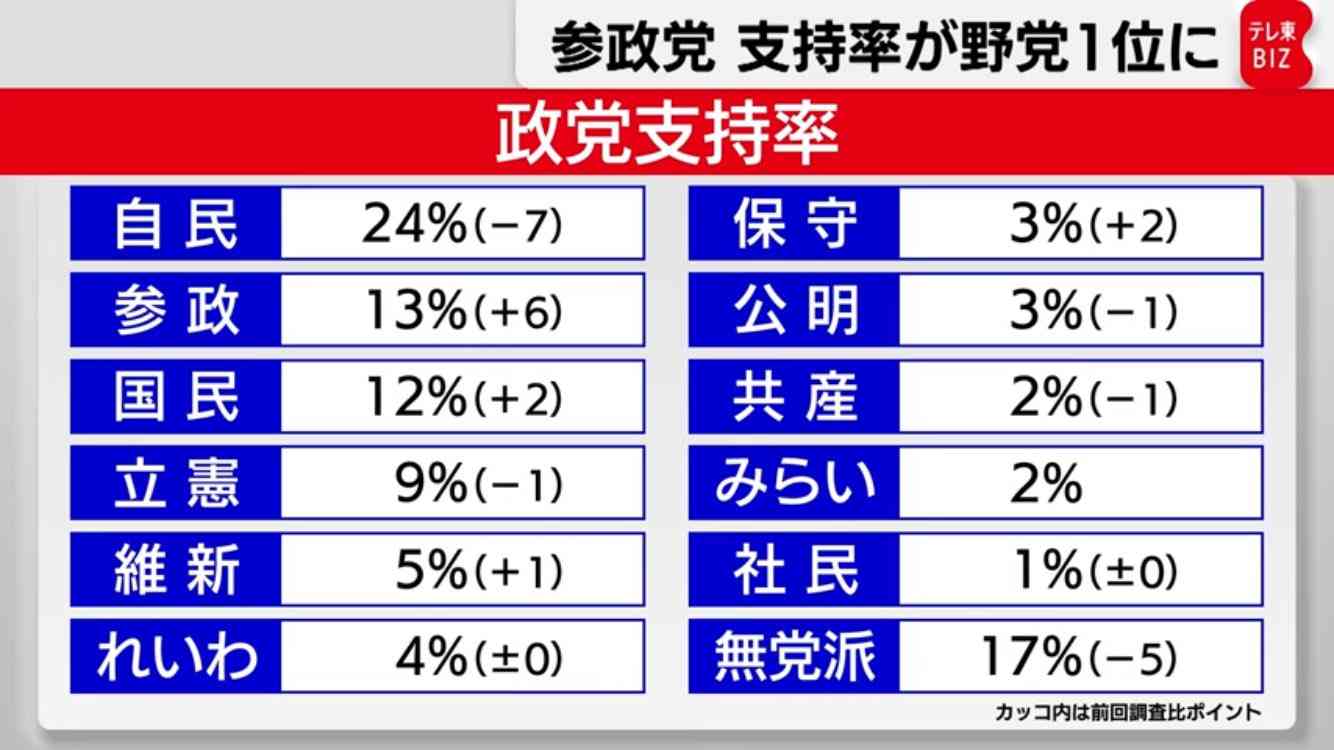参政党・神谷宗幣代表ブチ切れ「それはあなたの主観」テレビ番組で皇位継承巡り“大バトル”