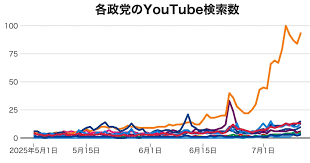 政党のYouTube再生回数は自民が1位、広告配信も影響か　コメント数は参政がリード