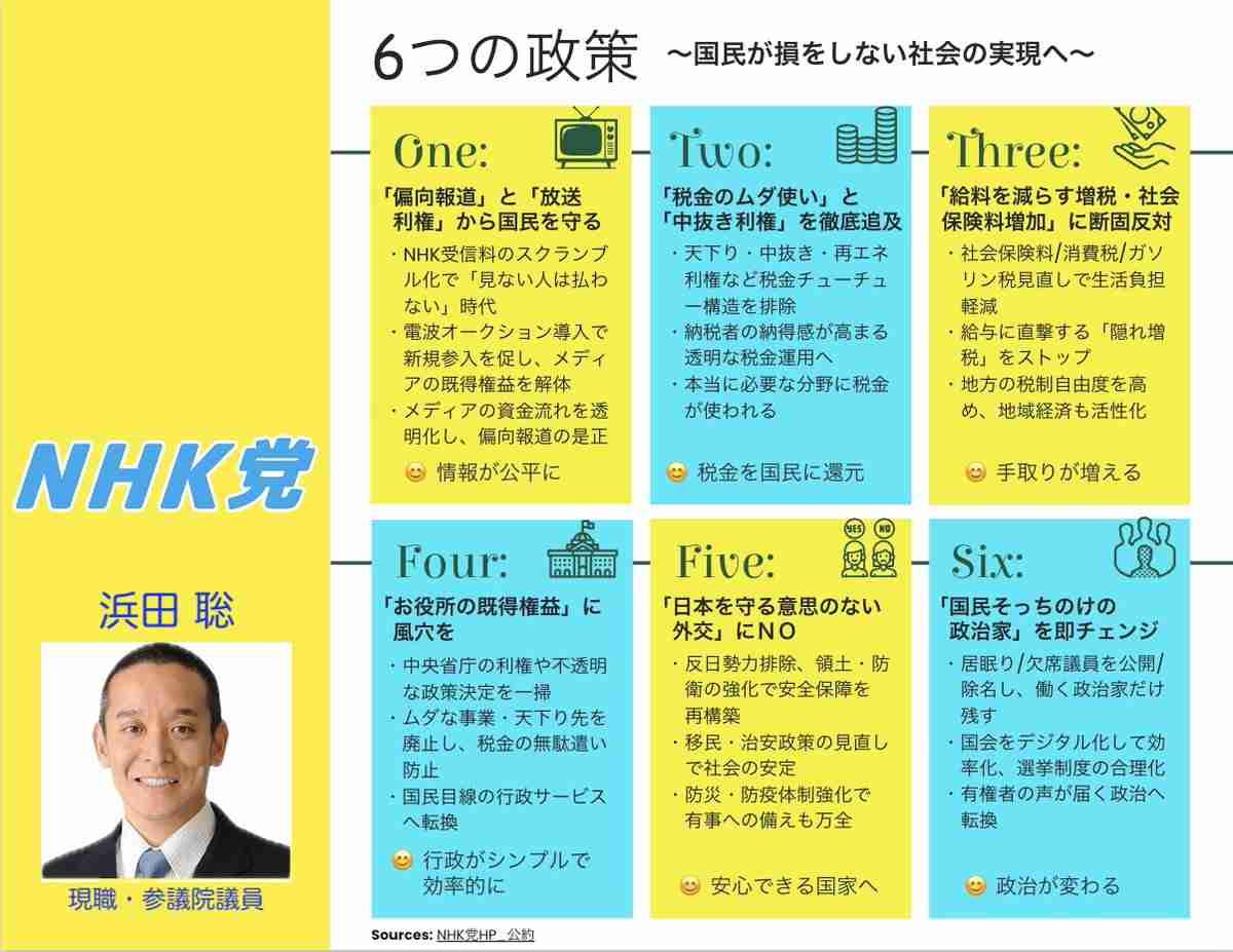 NHK党の立花孝志氏が落選「政治家は継続」　参院選兵庫選挙区