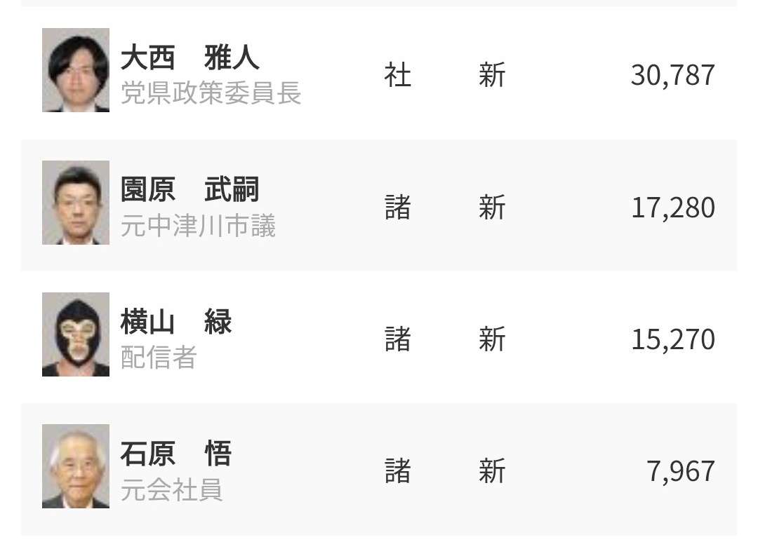NHK党の立花孝志氏が落選「政治家は継続」　参院選兵庫選挙区