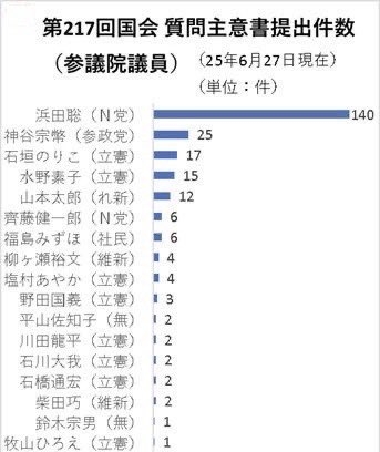 NHK党の立花孝志氏が落選「政治家は継続」　参院選兵庫選挙区