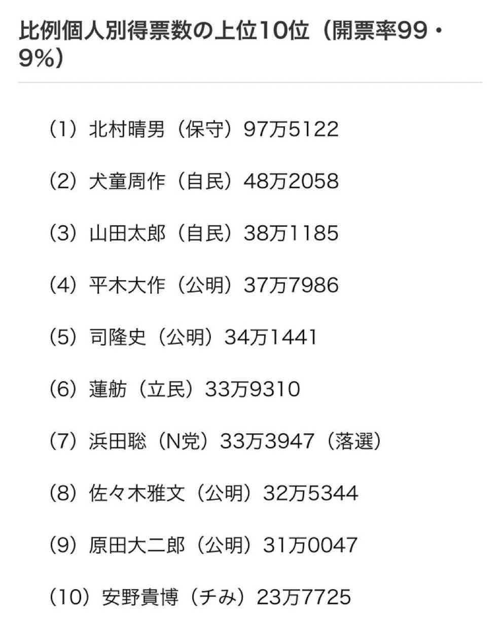 比例最多、北村晴男氏の97万票　自民特定枠は5千票で当選