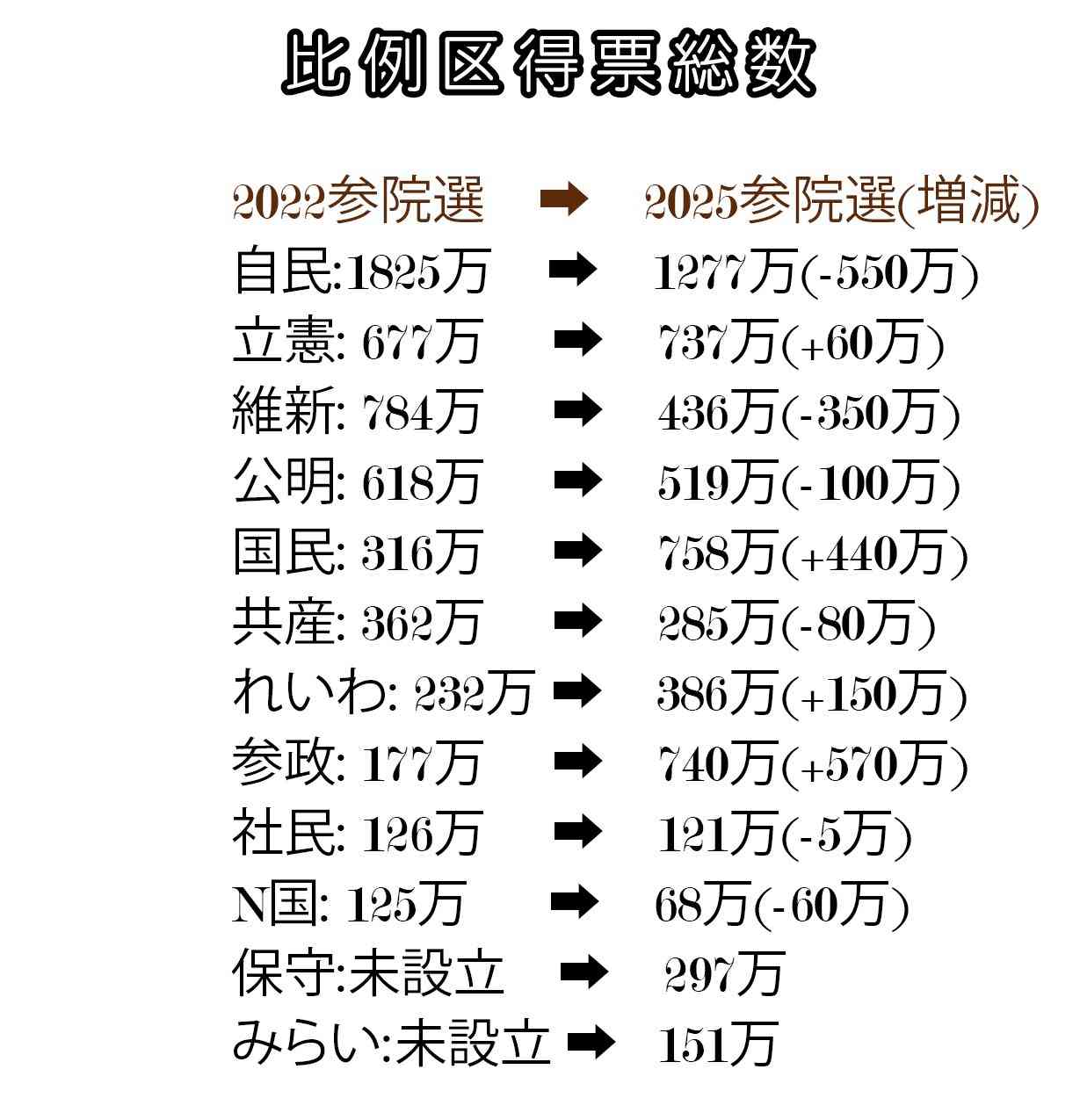 比例最多、北村晴男氏の97万票 自民特定枠は5千票で当選
