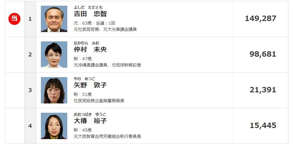 比例最多、北村晴男氏の97万票　自民特定枠は5千票で当選