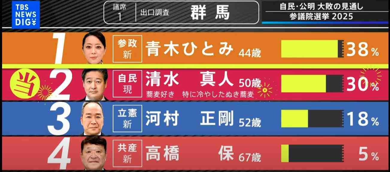 比例最多、北村晴男氏の97万票　自民特定枠は5千票で当選
