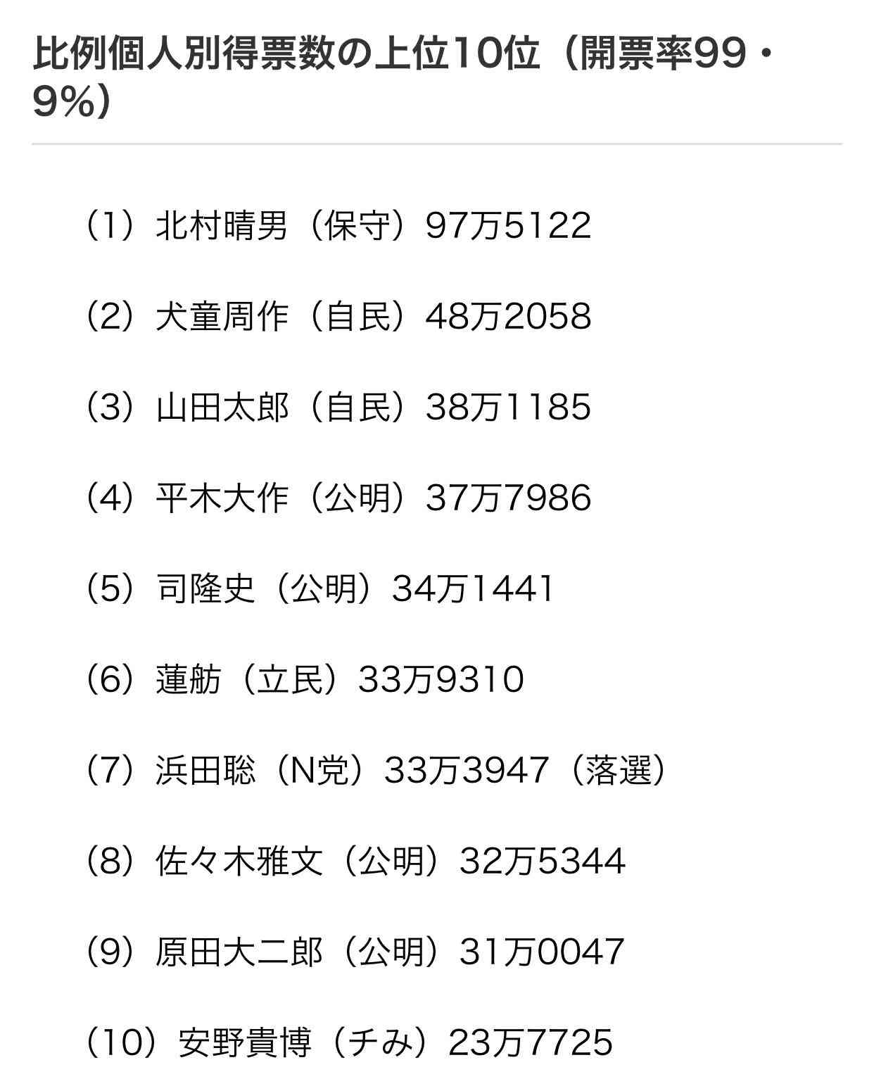 比例最多、北村晴男氏の97万票 自民特定枠は5千票で当選