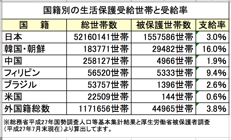 <ファクトチェック>「生活保護受給世帯の3分の1は外国人」は誤り SNSで誤情報拡散