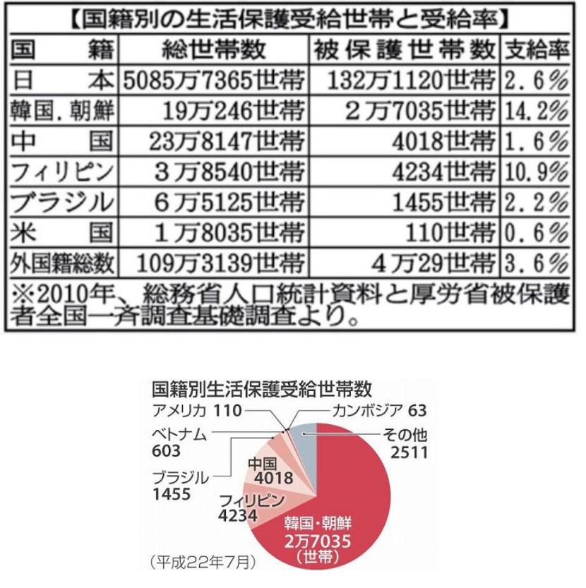 <ファクトチェック>「生活保護受給世帯の3分の1は外国人」は誤り SNSで誤情報拡散