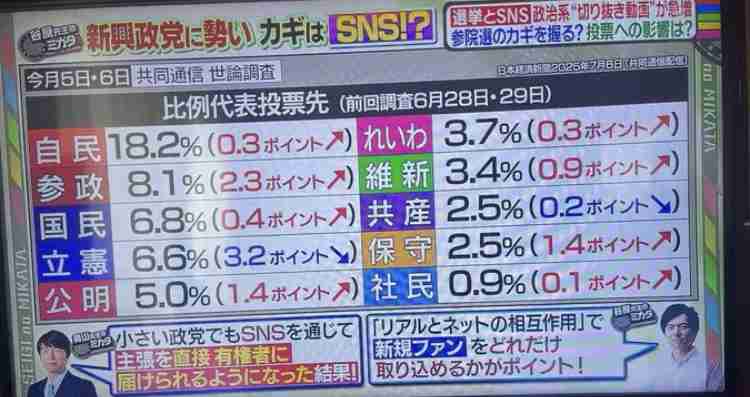 <ファクトチェック>「生活保護受給世帯の3分の1は外国人」は誤り SNSで誤情報拡散