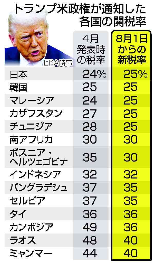 石破首相 トランプ対日関税25％に「誠に遺憾」　一方で「事実上の据え置きで期間延長」との見方示し国益守るための協議継続を指示