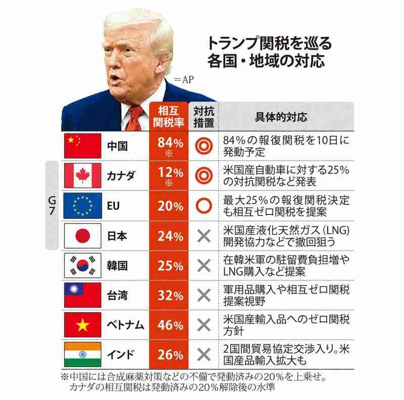 石破首相 トランプ対日関税25％に「誠に遺憾」　一方で「事実上の据え置きで期間延長」との見方示し国益守るための協議継続を指示