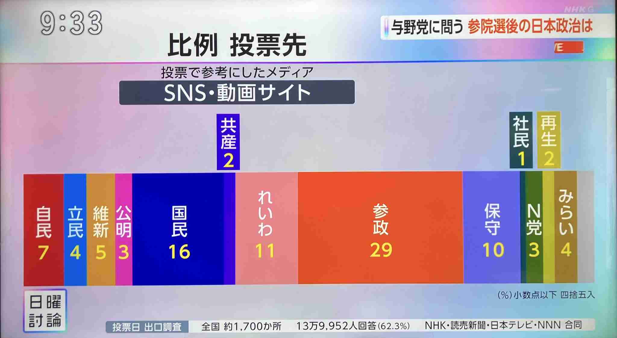参政党 またも「報道特集」に抗議「捻じ曲げ」 2放送連続抗議の異常事態 前回はBPO→今回「偏向報道の抗議に仕返しするかのような報道」 取材回答期限1日だったと内幕