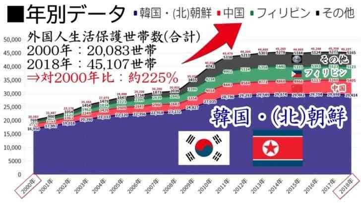 生活保護「外国人が優遇」のウソ　受給者は全体のわずか3％…「日本人より不利」制限的運用の実態