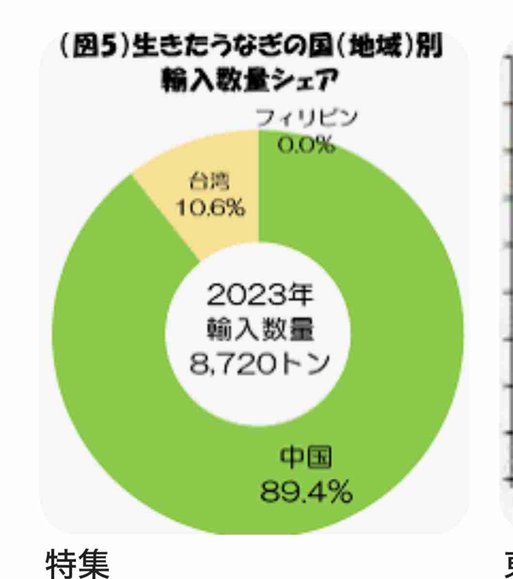 “ウナギ”で日中韓の3国連携を！小泉農水相がEU提唱のウナギ規制強化に反対で中韓に協力を呼びかけ「同じ方向性を見ることができる」