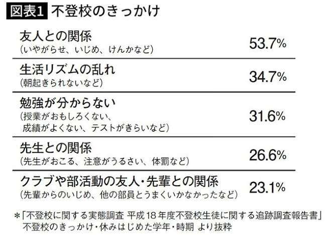 文科省調査の「不登校41万人」は氷山の一角に過ぎない？「登校したけど教室に入れない」「学校になじめない」不登校傾向・予備群も合わせるとその何倍にもなるという現実