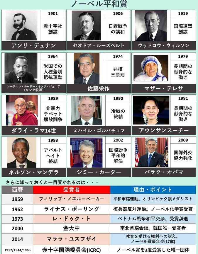 ノーベル平和賞受賞者について語ろう