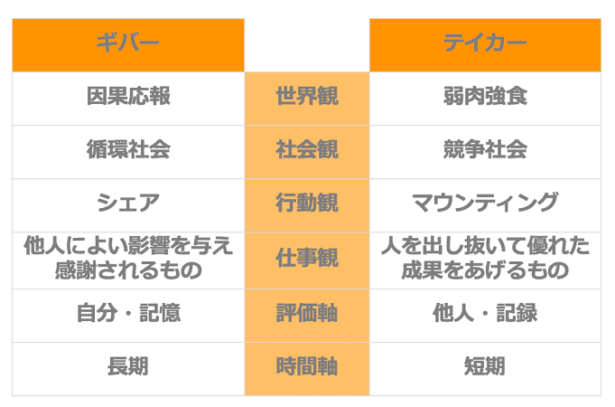 雑談が私(俺)の話にすり替わる
