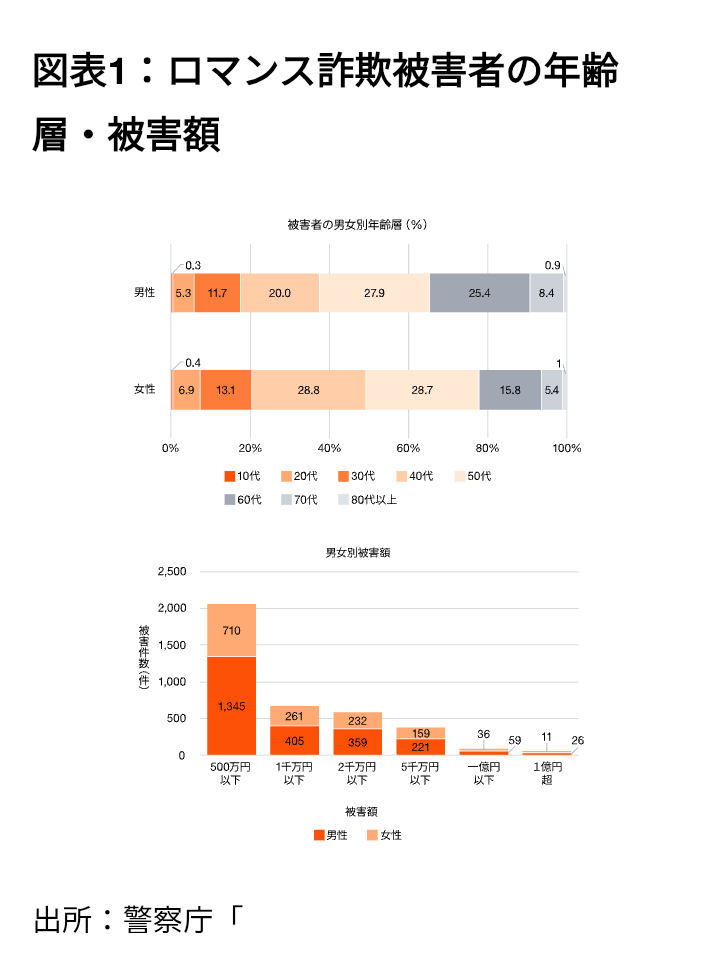猛威ふるうロマンス詐欺　被害は年間400億円　40～60代に集中