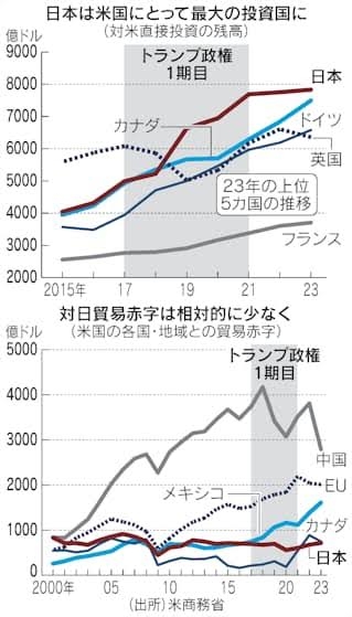トランプ関税で日本政府が方針転換　日米合意の「80兆円投資」に関し“共同文書”作成へ　アメリカ側の要望を受け