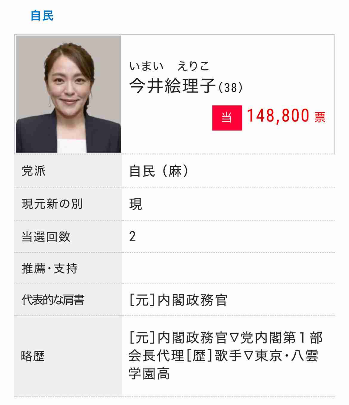 今井絵理子議員、沖縄尚学Vを現地観戦 祝福ポストに疑問の声「甲子園の前に国会議員としての仕事を」「フランスの報告書、はよ公開してよ」