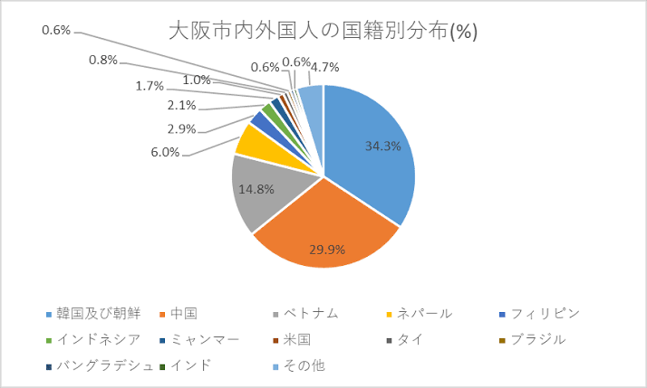大阪市の人口「転入超過」全国で最多　外国人も大幅増　横山市長「増加は歓迎。一方でルール周知を進める」