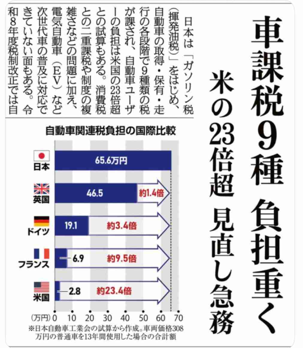 〈「走行距離課税」導入へ本格議論〉ガソリン税の暫定税率廃止で加速する恒久財源確保の道…導入されると「地方民」と「物流事業者」は大打撃か
