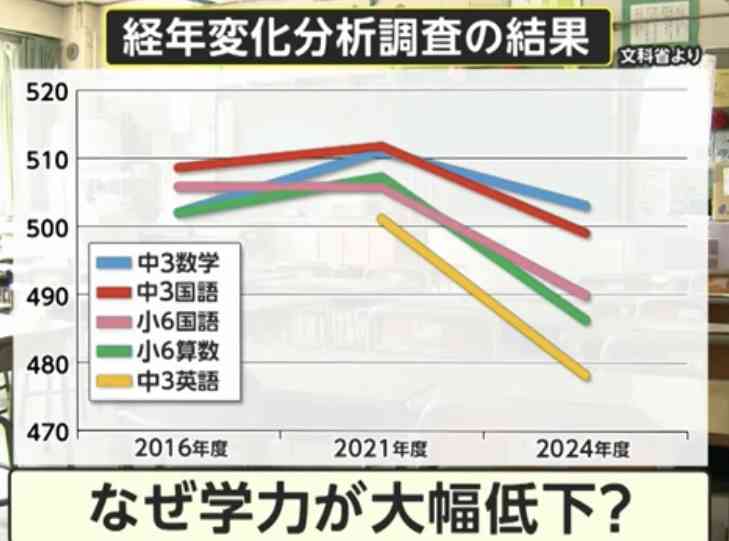 夏休みが苦しい…給食がなく“食に困る”子どもたち 物価高＆コメ不足が直撃 専門家「子どもの権利が保障できない社会に入ってきた」