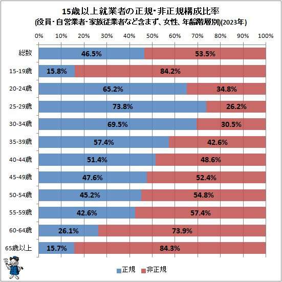 共働き世帯が多数派になったけど、専業主婦（夫）世帯って実際にどれくらいいる？