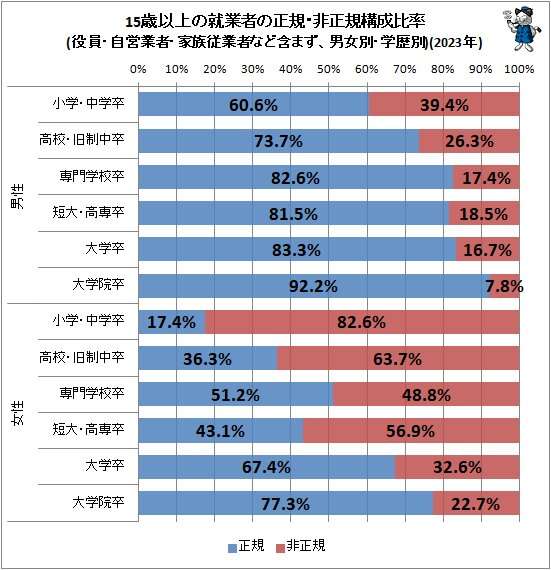 共働き世帯が多数派になったけど、専業主婦（夫）世帯って実際にどれくらいいる？