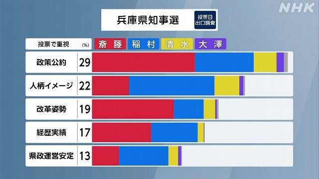 石丸伸二氏、兵庫県副知事に興味!?「もし斎藤さんが必要と…」代表退任後に言及も「県議会が」