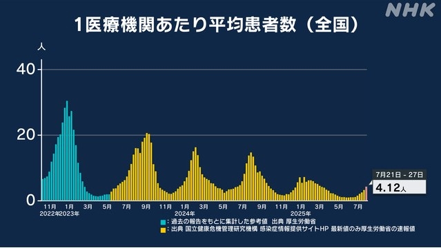 コロナ再び!?46歳医師作家が注意喚起「かなり増えてる」発熱外来受診者の80%がコロナ陽性