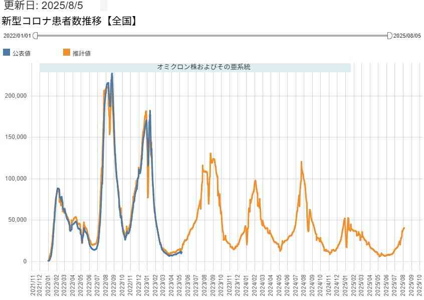コロナ再び!?46歳医師作家が注意喚起「かなり増えてる」発熱外来受診者の80%がコロナ陽性