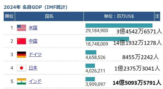 インドのモディ首相が日本との防衛協力に意欲、きょう来日し共同宣言改定へ…書面インタビュー