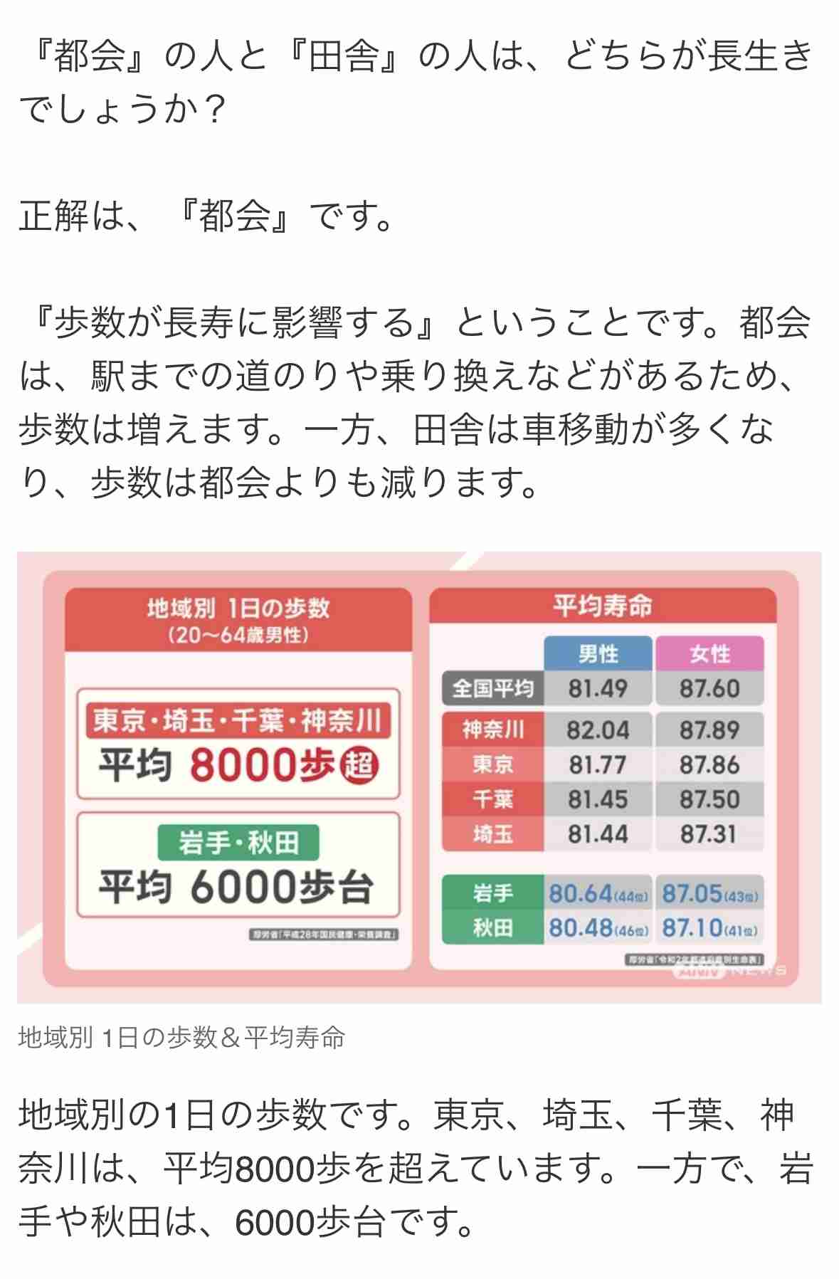 「東京の人、乗り換えで歩きすぎ」地方から心配の声続出「田舎は5分でも車使う」「東京駅広すぎ」「まるでウォーキング」
