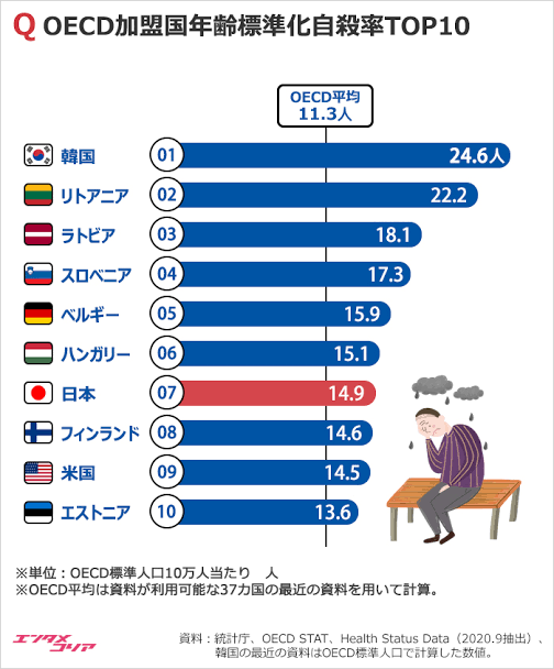 「かくれてしまえばいい」　毎週子ども10人が自殺する日本　対策は