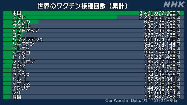 mRNAワクチンへの投資中止　「予防効果なし」と主張―米厚生長官