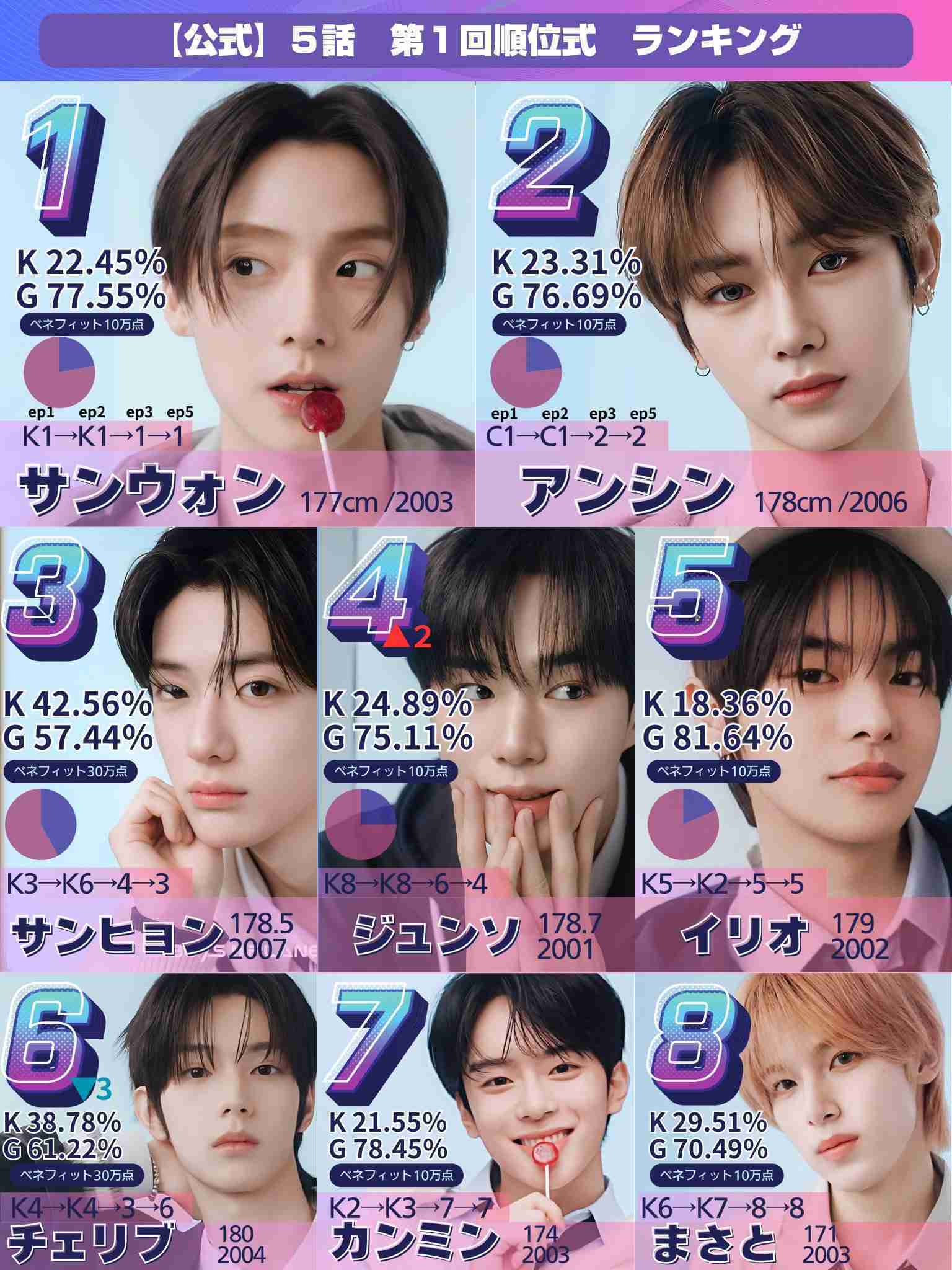 ABEMA 《BOYS Ⅱ PLANET》ボイプラ2を語ろうPart2
