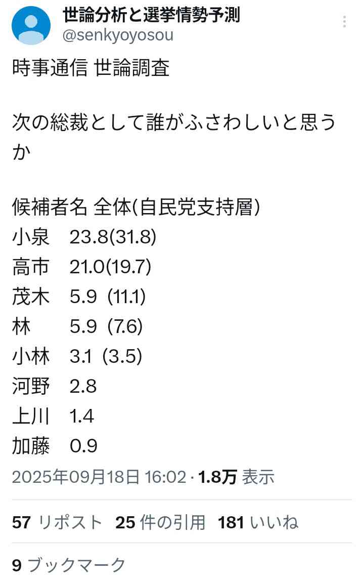 高市早苗氏「命がけで頑張っていく」自民党総裁選出馬の意向を表明　19日に政策発表へ