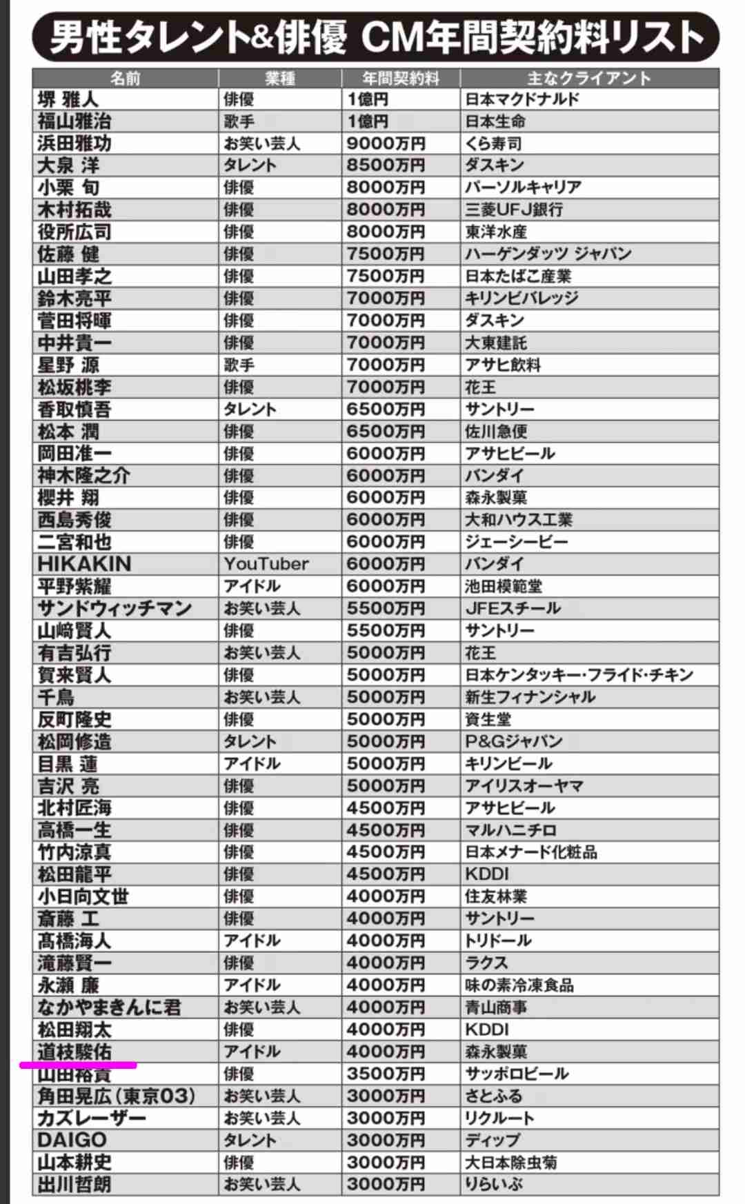 「絶対彼女おるやん」道枝駿佑が“初めてのドライブ”公開で疑われた“女性の影”、過去にはキンプリ永瀬廉も…
