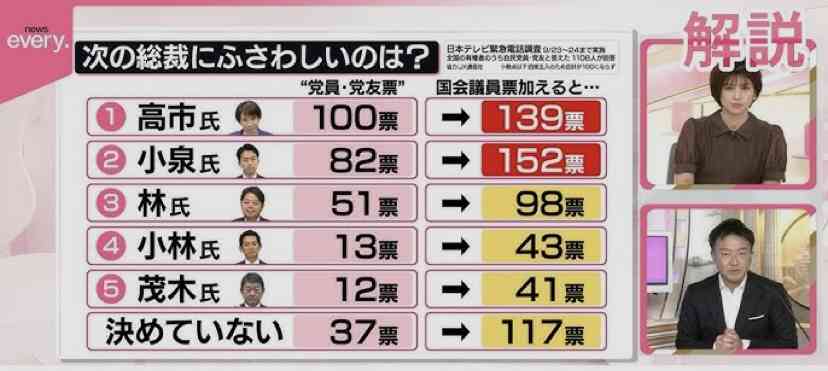 【ポスト石破】「報ステ」大越健介キャスター 小泉ステマ例文見て半笑い→聞いて恥ずかしくなる内容も「人々に抱いて欲しいと願う小泉進次郎像が凝縮」と 「一皮むけたのね」に失笑