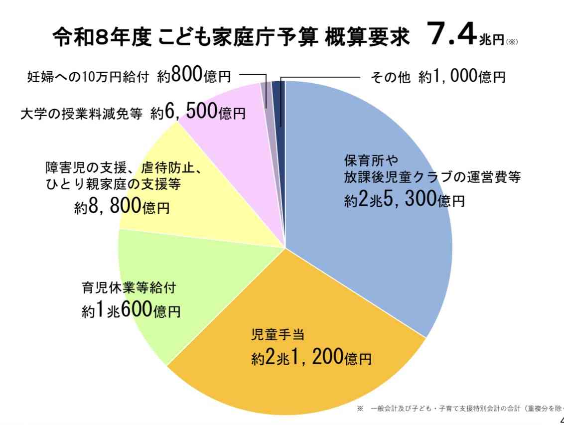 こども家庭庁、子どもの自殺対策に本年度予算の4倍を要求