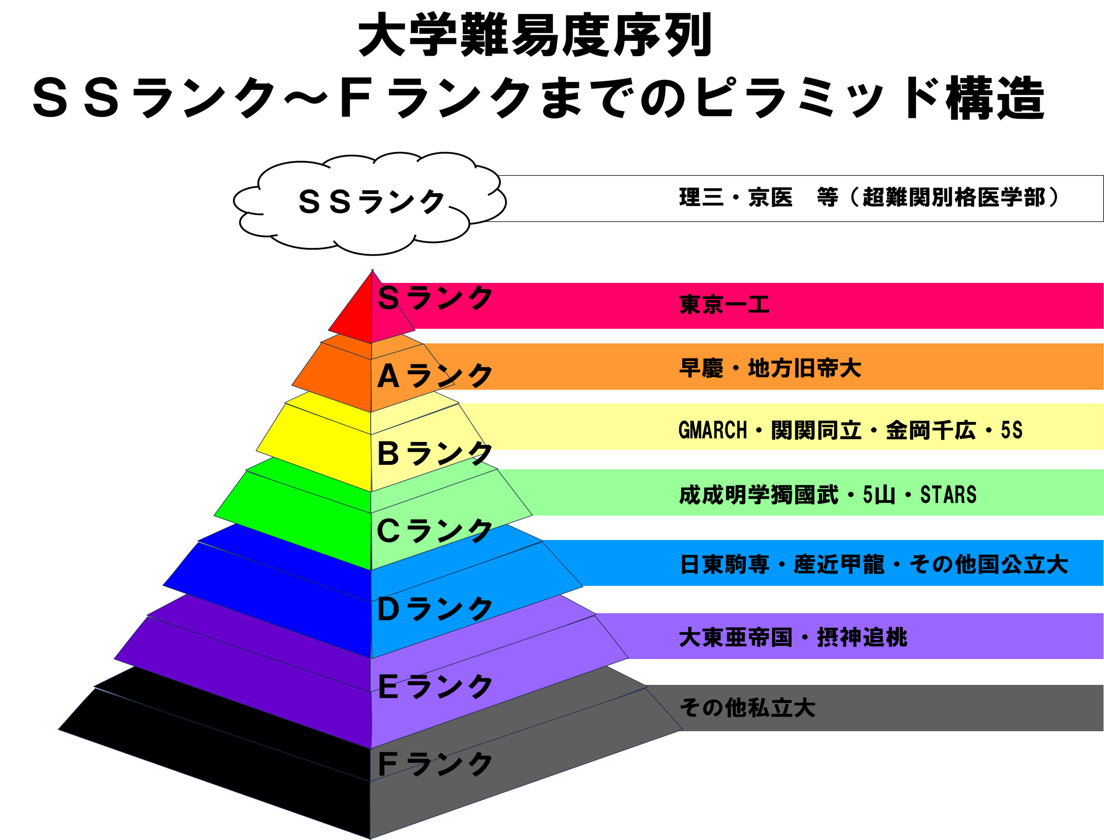 「第一志望は日東駒専です。でもこの前「Fラン大」と言われているのを見ました。進学はやめたほうがいいのでしょうか」。大学は偏差値だけで決まるのか