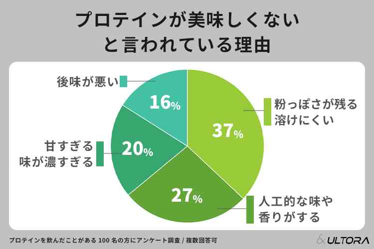 【ネタなし】不味いプロテインの消費方法求む!