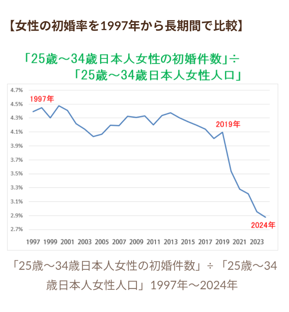 だから若い女性の｢恋愛離れ｣が進んでいる…異性の目を意識する女性が3割しかいないという衝撃データ