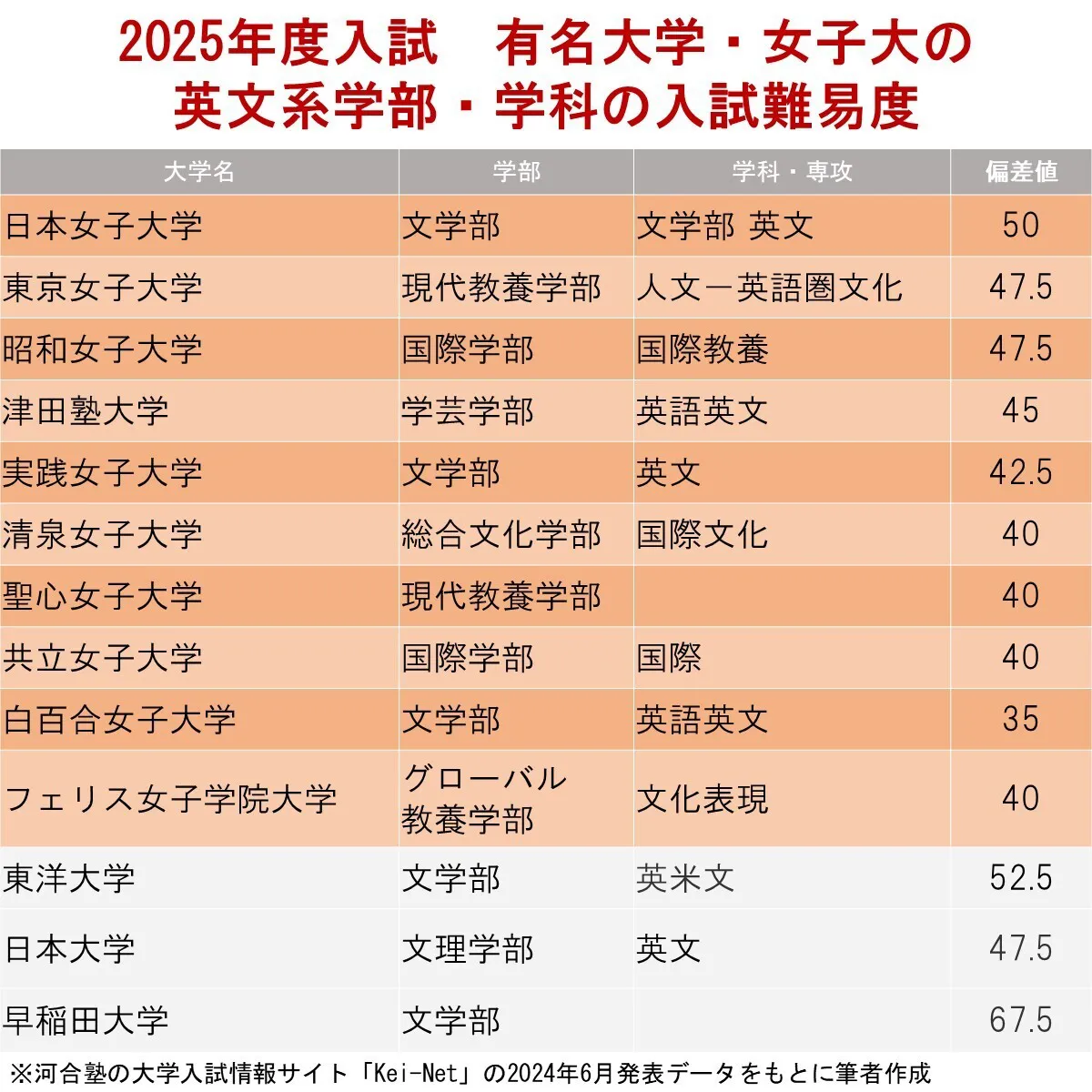 10年後には校数が半減?女子大の未来はどうなる 共学化・募集停止が相次ぐ中「女子大宣言」で学生の確保を狙う大学も 専門家「大学側はアピールポイントを増やす必要がある」